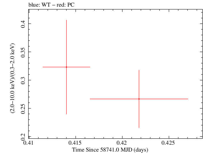 Swift hardness ratio for Observation ID 00095336010