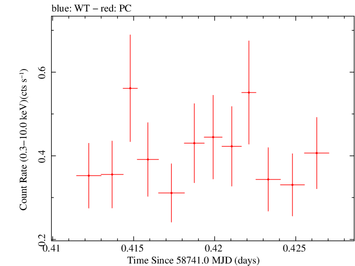 Swift light curve for Observation ID 00095336010
