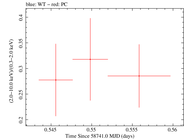 Swift hardness ratio for Observation ID 00095336011