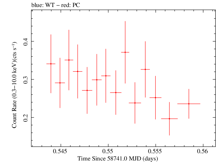 Swift light curve for Observation ID 00095336011