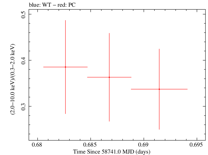 Swift hardness ratio for Observation ID 00095336012