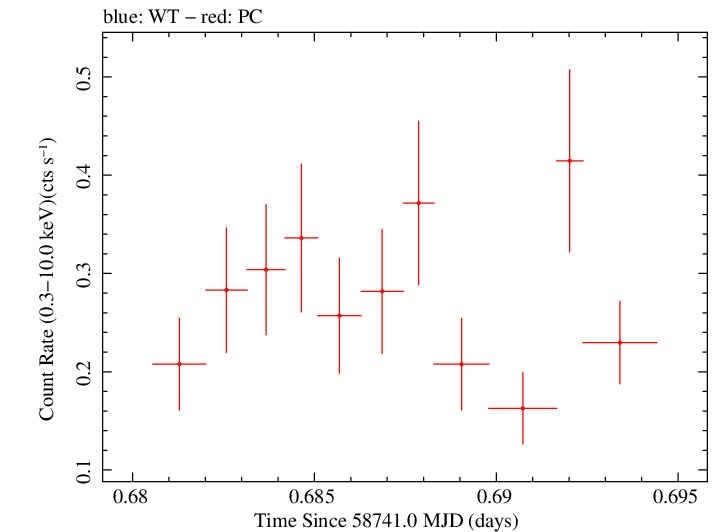 Swift light curve for Observation ID 00095336012