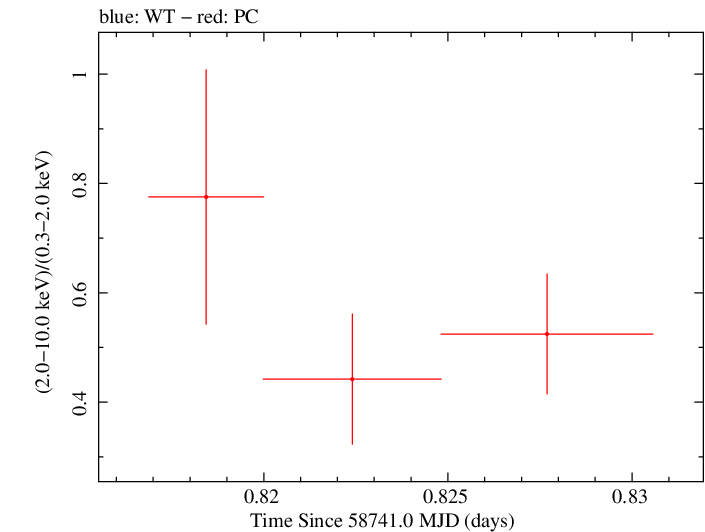 Swift hardness ratio for Observation ID 00095336013