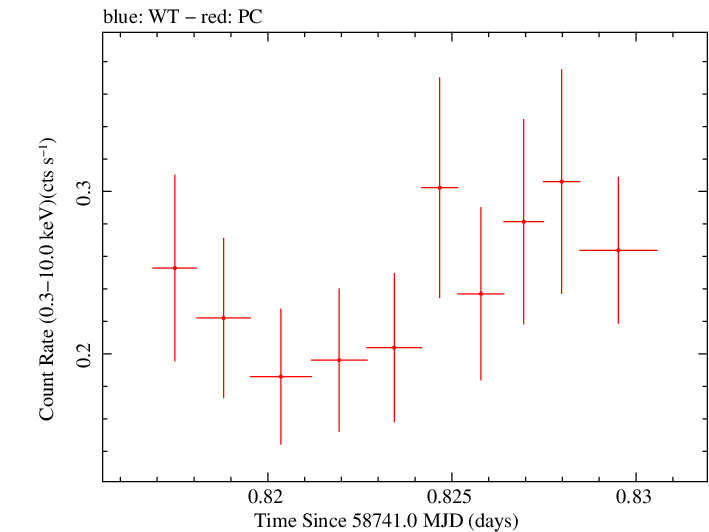 Swift light curve for Observation ID 00095336013