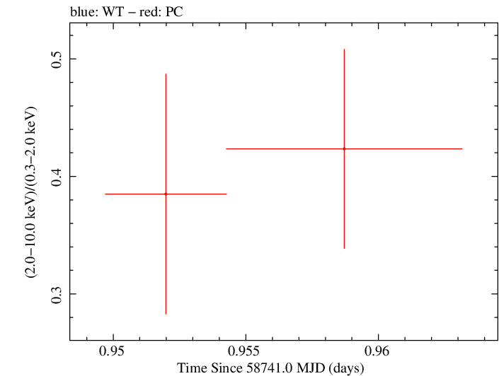 Swift hardness ratio for Observation ID 00095336014