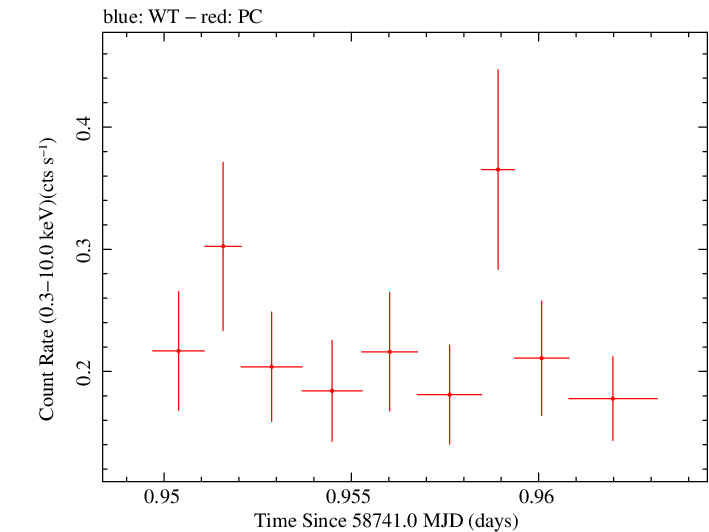 Swift light curve for Observation ID 00095336014