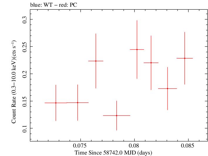 Swift light curve for Observation ID 00095336015