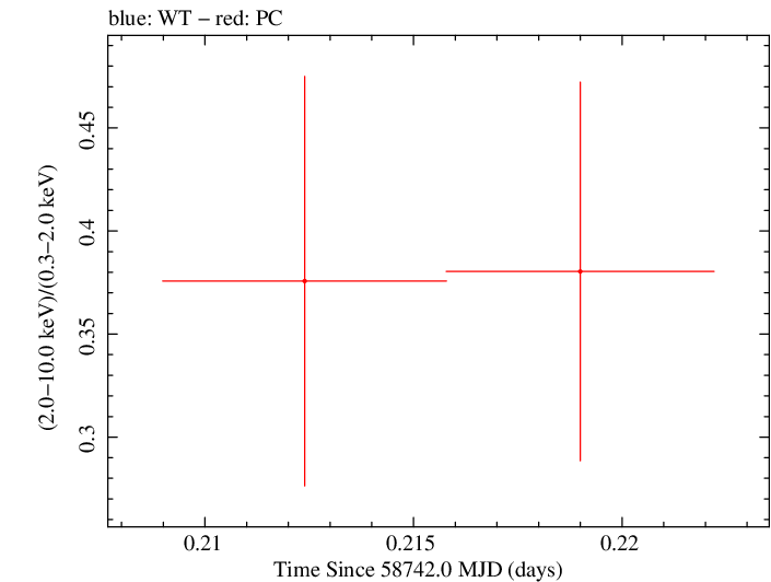 Swift hardness ratio for Observation ID 00095336016
