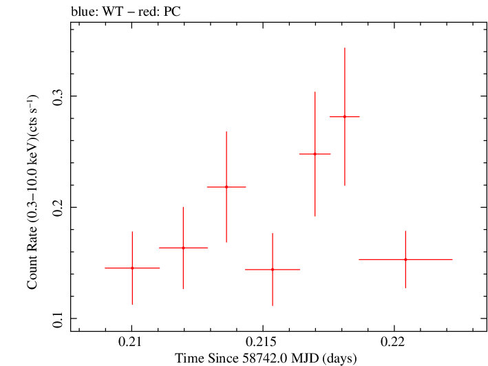 Swift light curve for Observation ID 00095336016