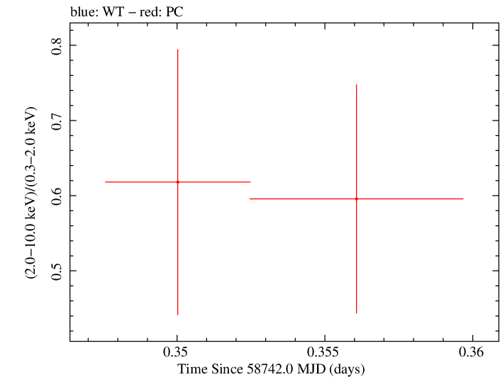 Swift hardness ratio for Observation ID 00095336017