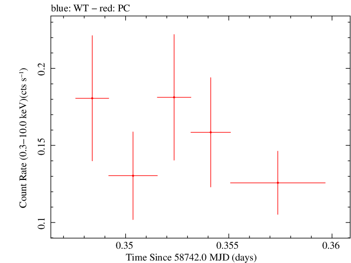 Swift light curve for Observation ID 00095336017
