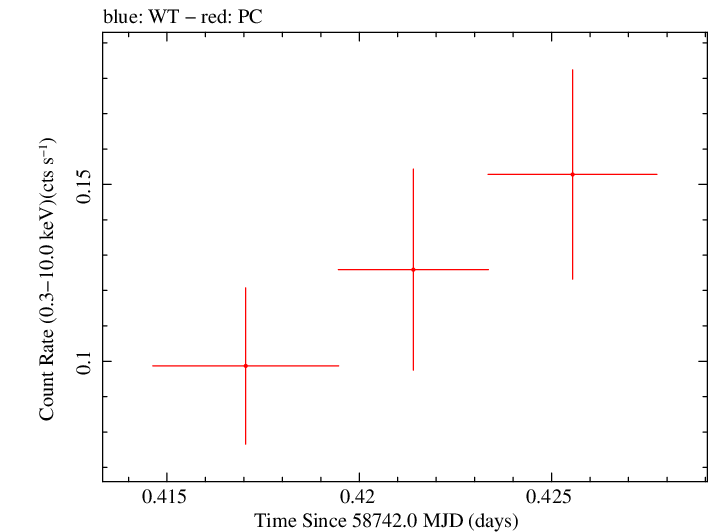 Swift light curve for Observation ID 00095336018
