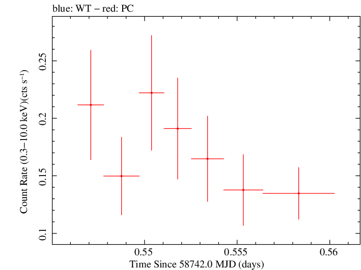Swift light curve for Observation ID 00095336019