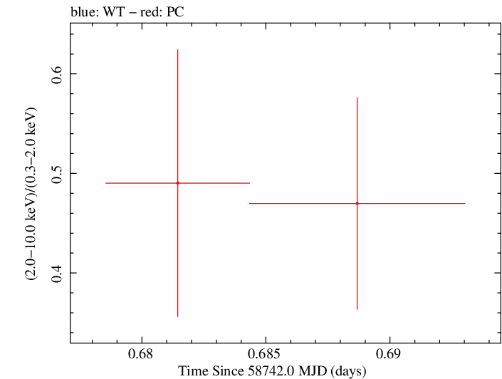 Swift hardness ratio for Observation ID 00095336020