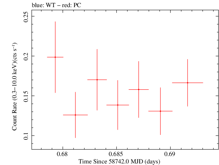 Swift light curve for Observation ID 00095336020