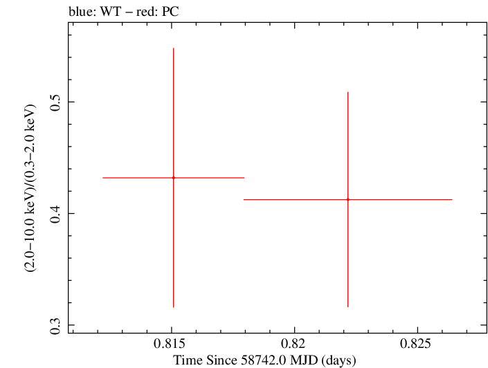 Swift hardness ratio for Observation ID 00095336021