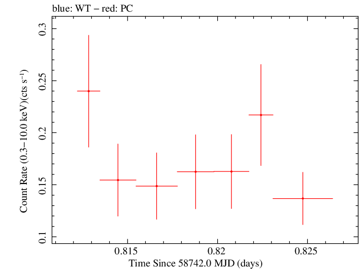Swift light curve for Observation ID 00095336021