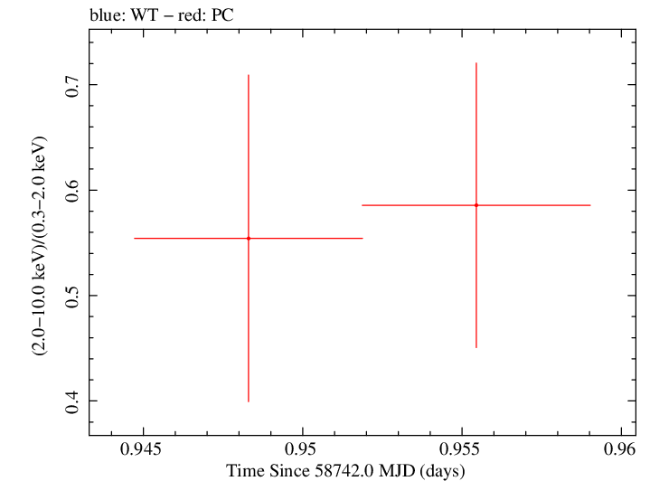 Swift hardness ratio for Observation ID 00095336022