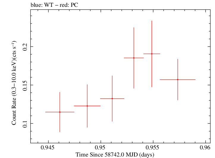 Swift light curve for Observation ID 00095336022
