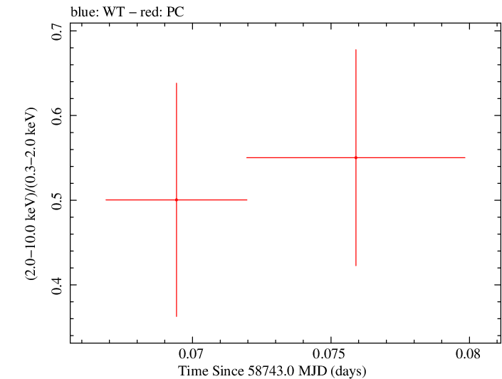 Swift hardness ratio for Observation ID 00095336023