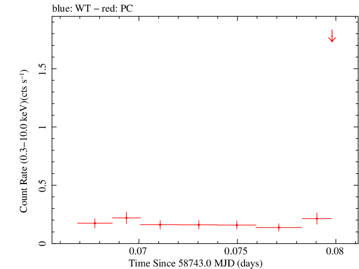 Swift light curve for Observation ID 00095336023