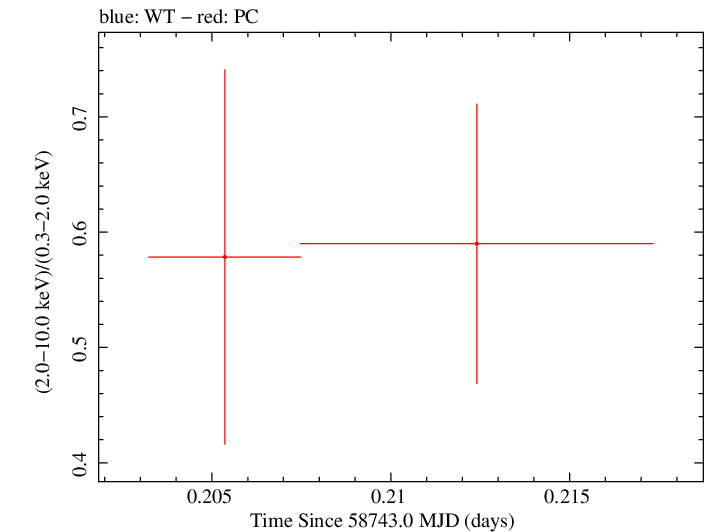 Swift hardness ratio for Observation ID 00095336024