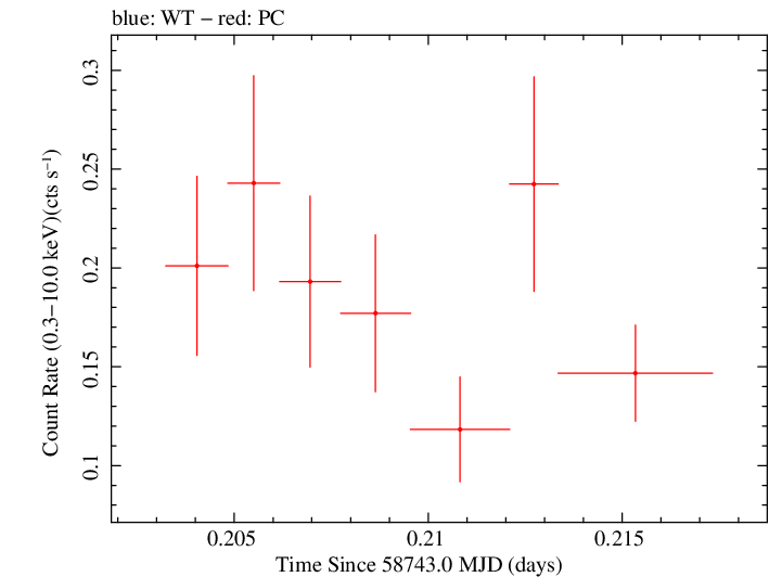 Swift light curve for Observation ID 00095336024