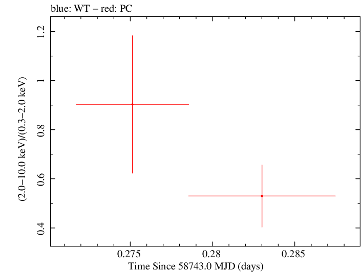 Swift hardness ratio for Observation ID 00095336025