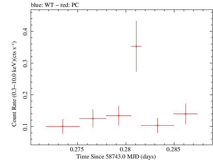Swift light curve for Observation ID 00095336025