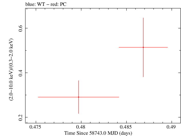 Swift hardness ratio for Observation ID 00095336026