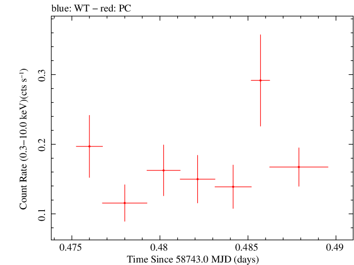 Swift light curve for Observation ID 00095336026
