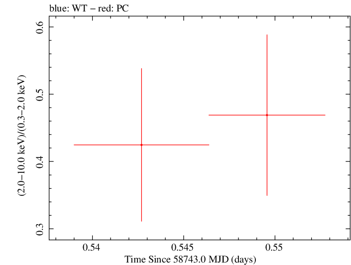 Swift hardness ratio for Observation ID 00095336027