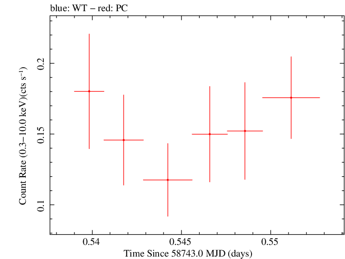 Swift light curve for Observation ID 00095336027