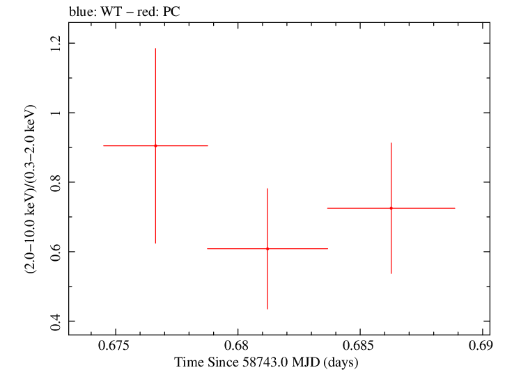 Swift hardness ratio for Observation ID 00095336028