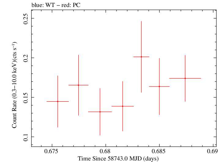 Swift light curve for Observation ID 00095336028