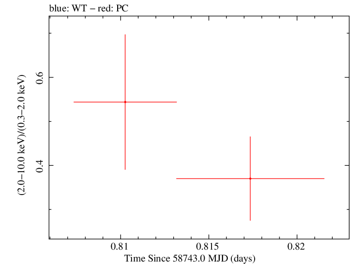Swift hardness ratio for Observation ID 00095336029
