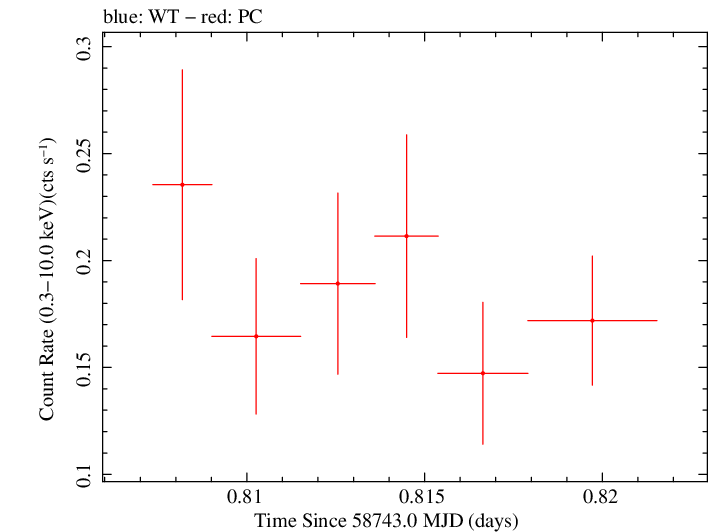 Swift light curve for Observation ID 00095336029