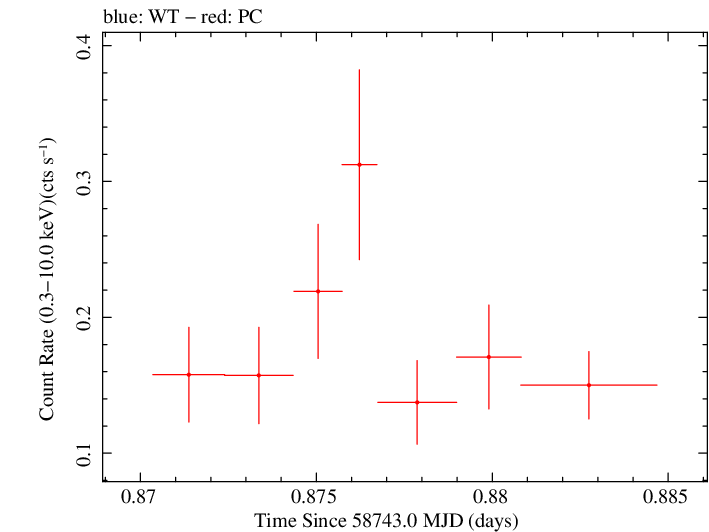 Swift light curve for Observation ID 00095336030