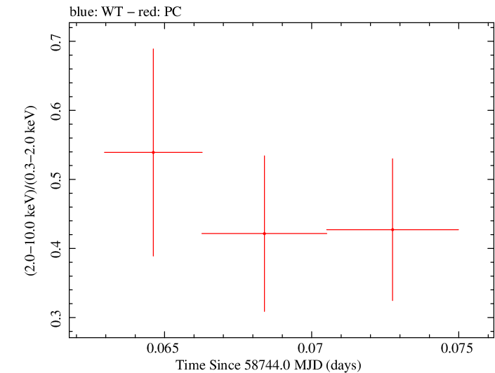 Swift hardness ratio for Observation ID 00095336031
