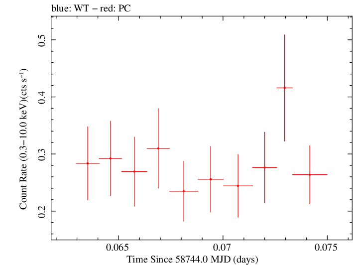 Swift light curve for Observation ID 00095336031