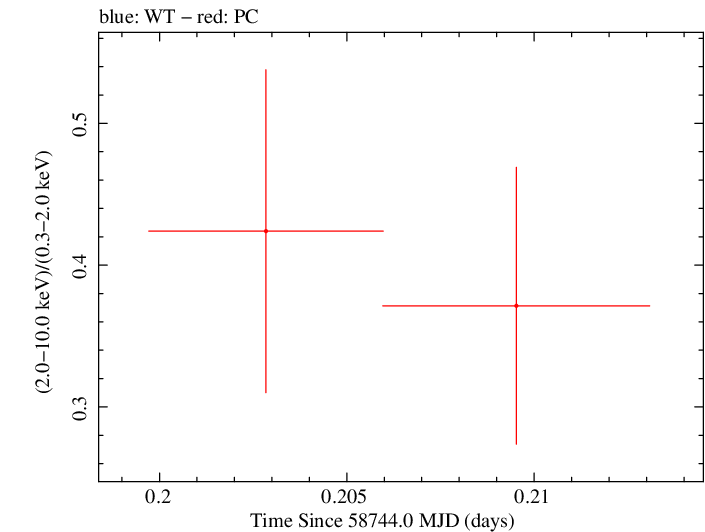 Swift hardness ratio for Observation ID 00095336032