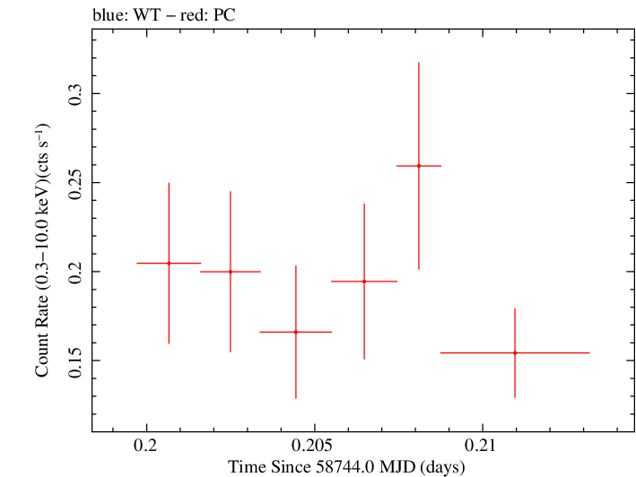 Swift light curve for Observation ID 00095336032