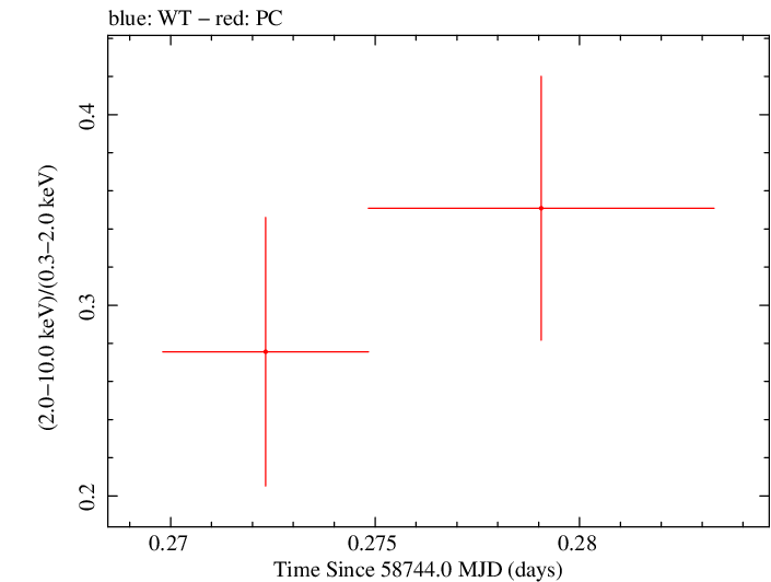 Swift hardness ratio for Observation ID 00095336033