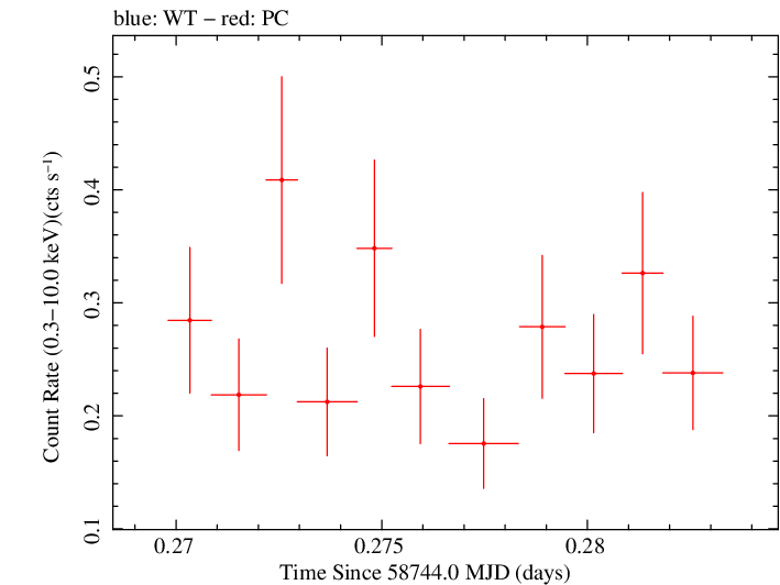 Swift light curve for Observation ID 00095336033