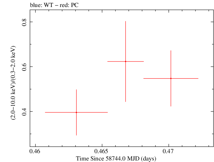 Swift hardness ratio for Observation ID 00095336034