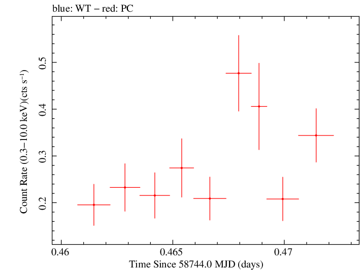 Swift light curve for Observation ID 00095336034