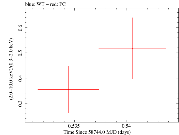 Swift hardness ratio for Observation ID 00095336035