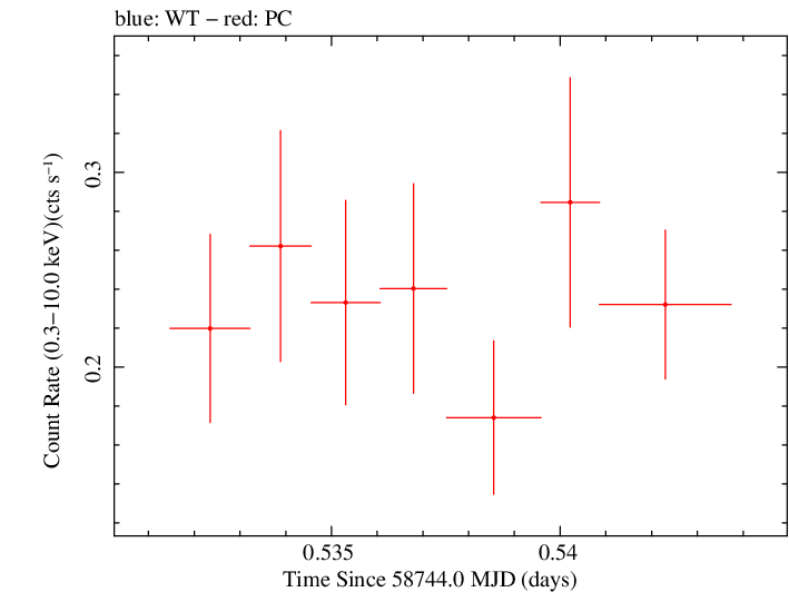 Swift light curve for Observation ID 00095336035