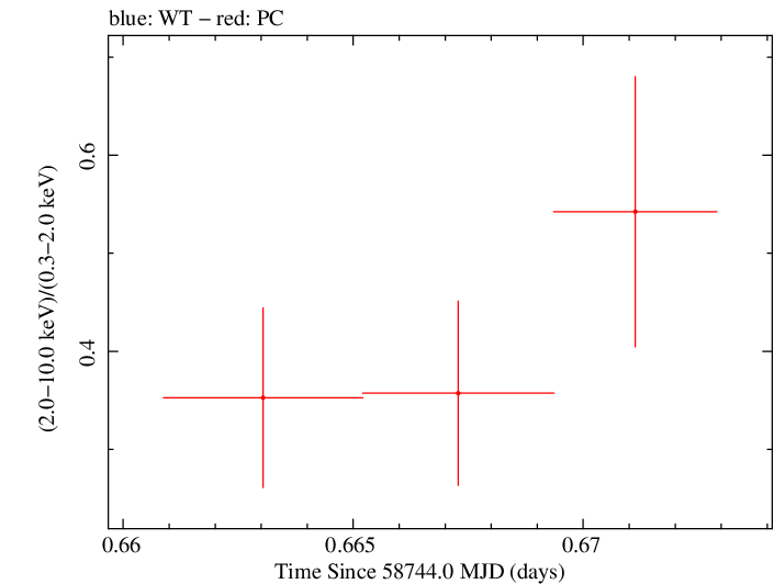 Swift hardness ratio for Observation ID 00095336036