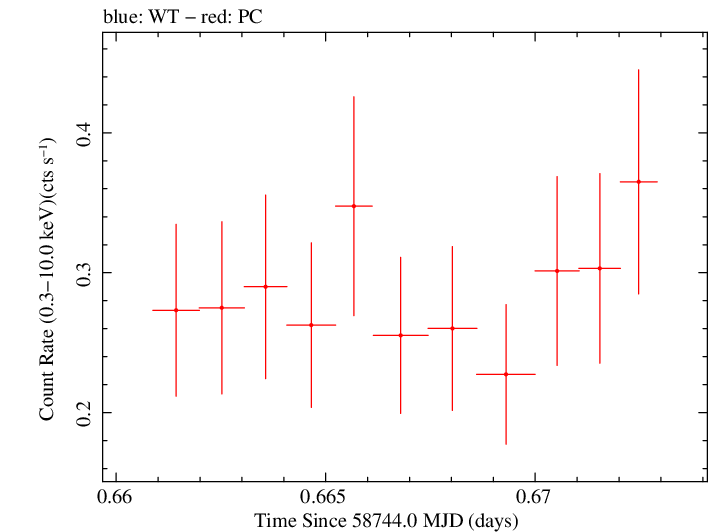 Swift light curve for Observation ID 00095336036